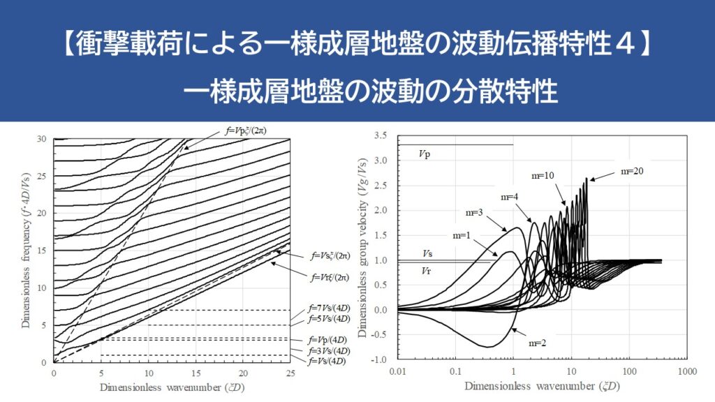 【衝撃載荷による一様成層地盤の波動伝播特性4】一様成層地盤の波動の分散特性 | とよはまぶーちんブログ